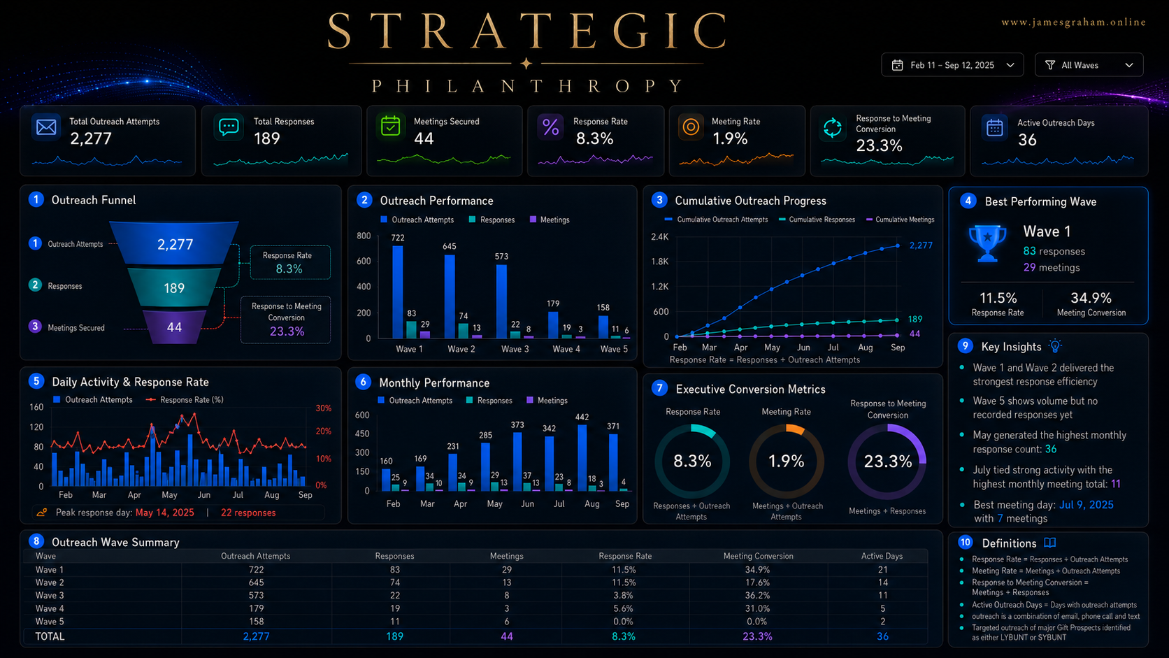 Strategic Philanthropy performance dashboard