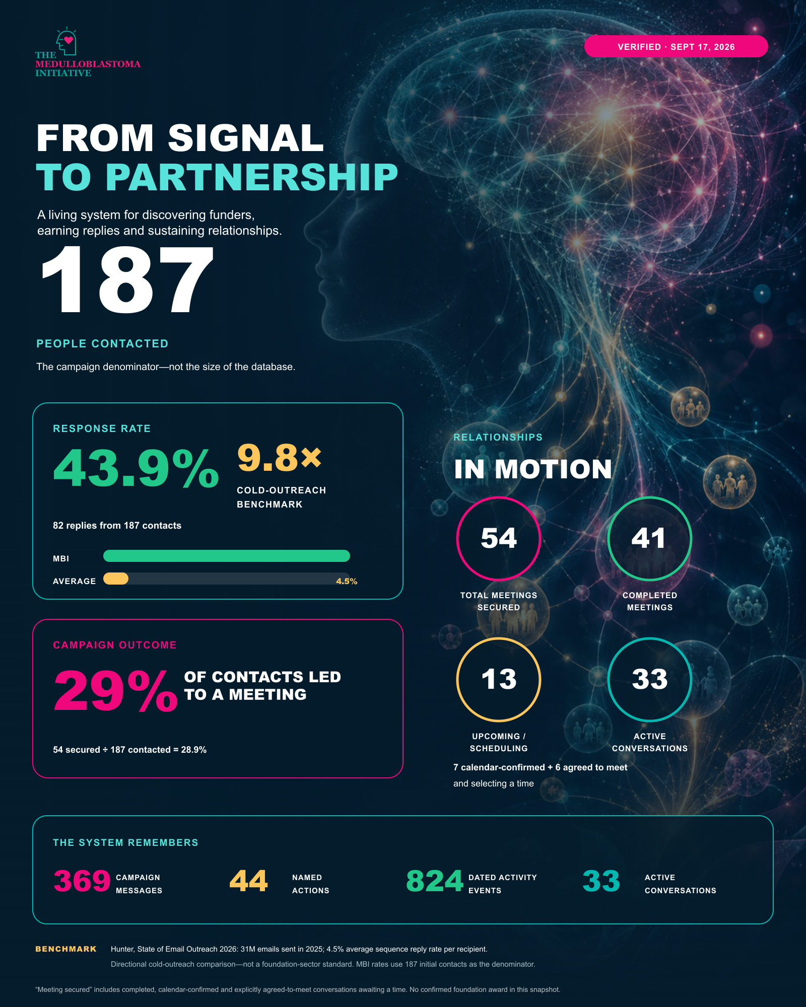 MBI infographic titled From Signal to Partnership showing 187 people contacted, a 43.9 percent response rate, 54 meetings secured, 41 completed meetings, 13 upcoming or scheduling, and 33 active conversations.